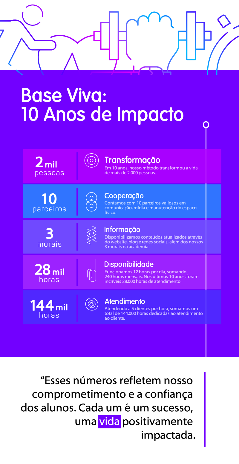 Infográfico: 10 Anos de Base Viva.